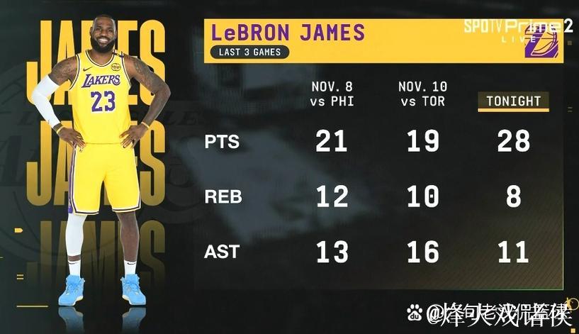 詹姆斯连续三场三双破纪录 湖人力克灰熊3连胜